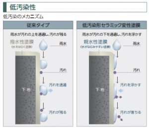 低汚染性の外壁