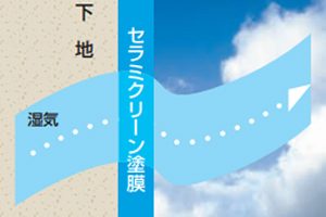 セラミクリーンで塗装を行うと透湿性の高くなり「結露」が発生しにくくなる！
