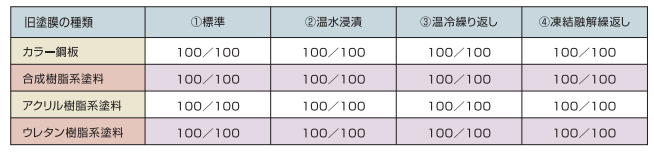 クールタイトは塗料の密着性が高い